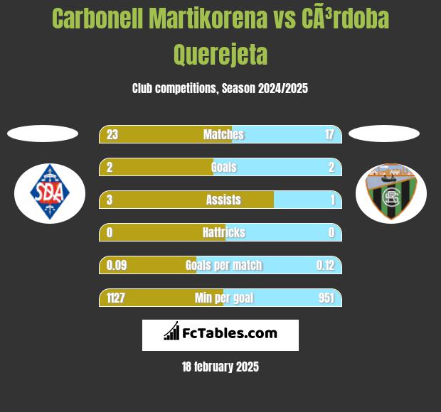 Carbonell Martikorena vs CÃ³rdoba Querejeta h2h player stats