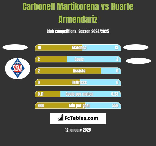 Carbonell Martikorena vs Huarte Armendariz h2h player stats