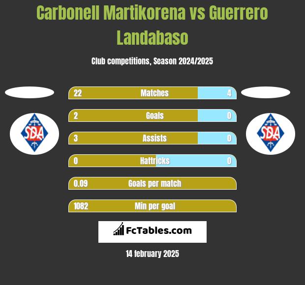 Carbonell Martikorena vs Guerrero Landabaso h2h player stats