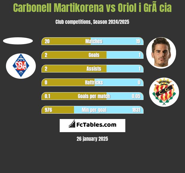 Carbonell Martikorena vs Oriol i GrÃ cia h2h player stats