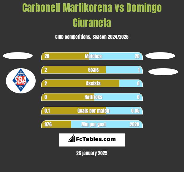 Carbonell Martikorena vs Domingo Ciuraneta h2h player stats