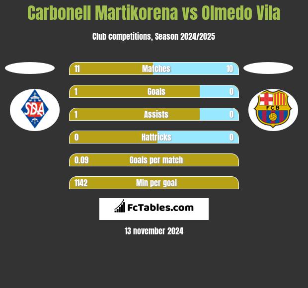 Carbonell Martikorena vs Olmedo Vila h2h player stats