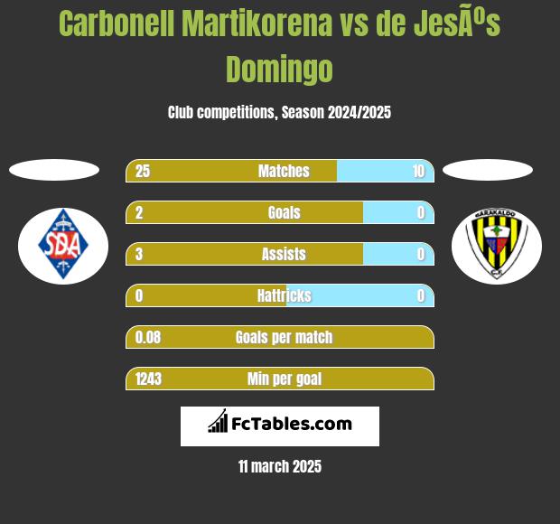 Carbonell Martikorena vs de JesÃºs Domingo h2h player stats