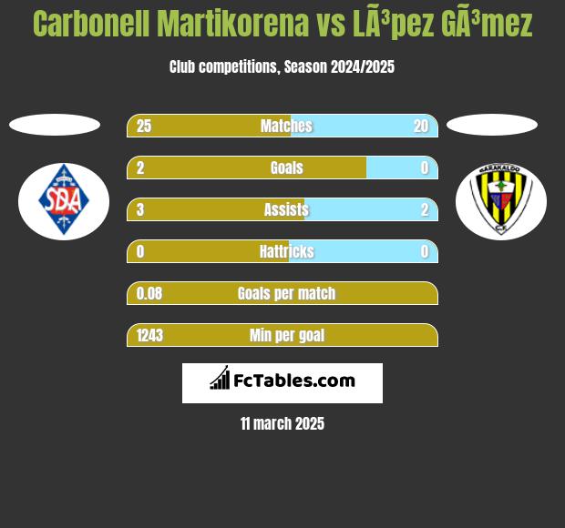 Carbonell Martikorena vs LÃ³pez GÃ³mez h2h player stats