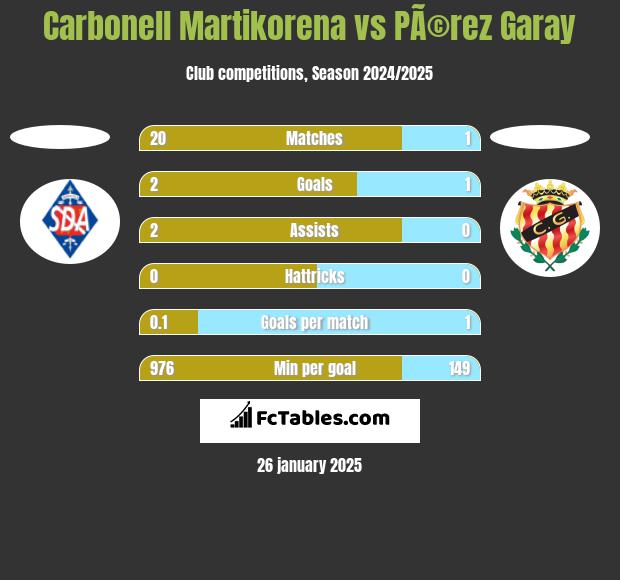 Carbonell Martikorena vs PÃ©rez Garay h2h player stats