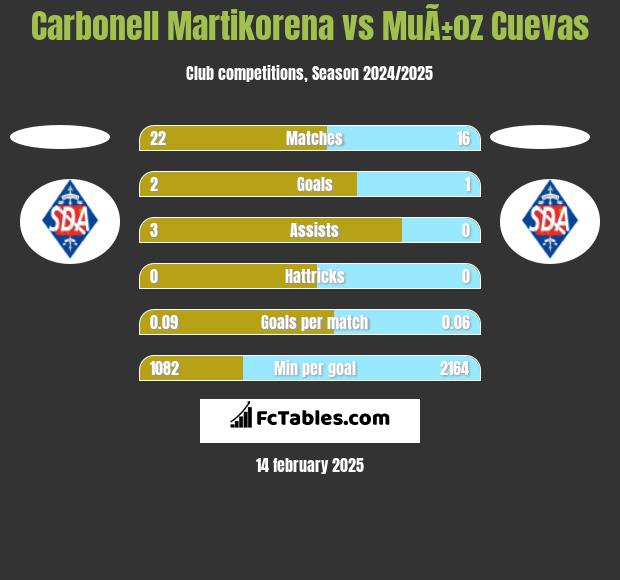 Carbonell Martikorena vs MuÃ±oz Cuevas h2h player stats