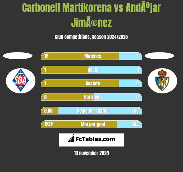 Carbonell Martikorena vs AndÃºjar JimÃ©nez h2h player stats