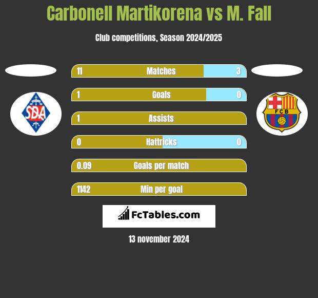 Carbonell Martikorena vs M. Fall h2h player stats