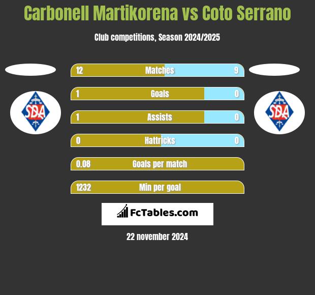 Carbonell Martikorena vs Coto Serrano h2h player stats