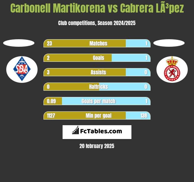 Carbonell Martikorena vs Cabrera LÃ³pez h2h player stats