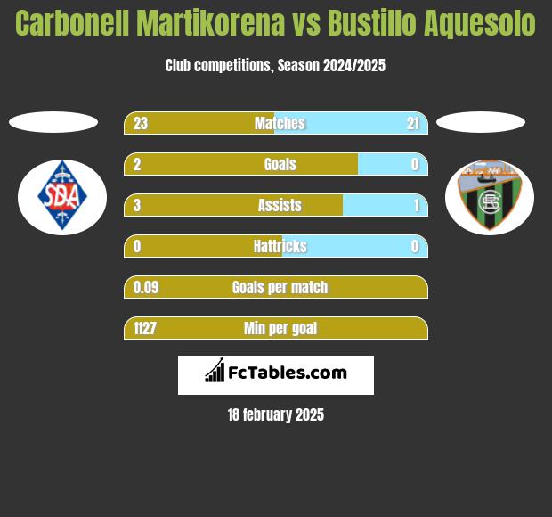 Carbonell Martikorena vs Bustillo Aquesolo h2h player stats