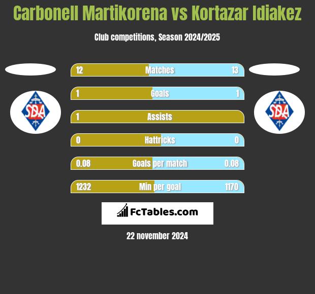 Carbonell Martikorena vs Kortazar Idiakez h2h player stats