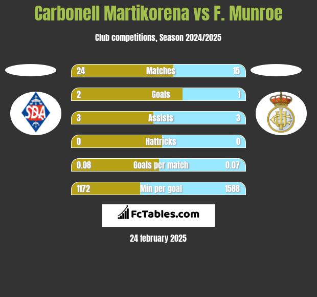 Carbonell Martikorena vs F. Munroe h2h player stats