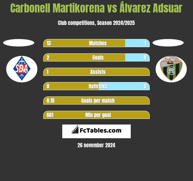 Carbonell Martikorena vs Álvarez Adsuar h2h player stats