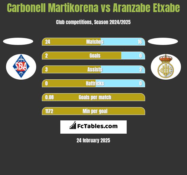 Carbonell Martikorena vs Aranzabe Etxabe h2h player stats