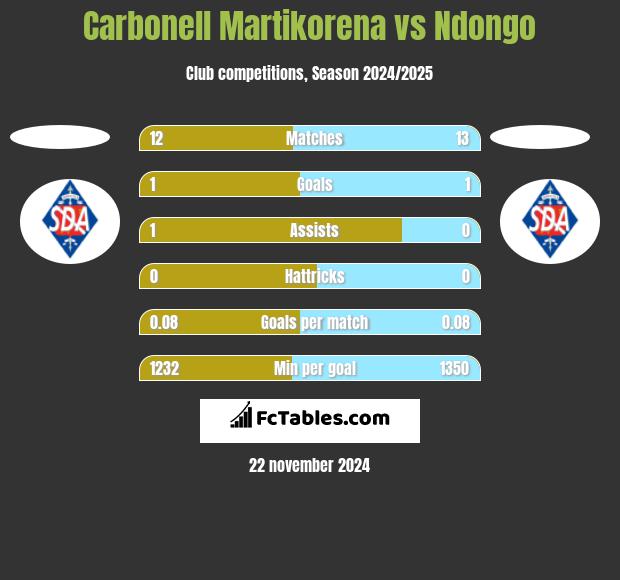 Carbonell Martikorena vs Ndongo h2h player stats