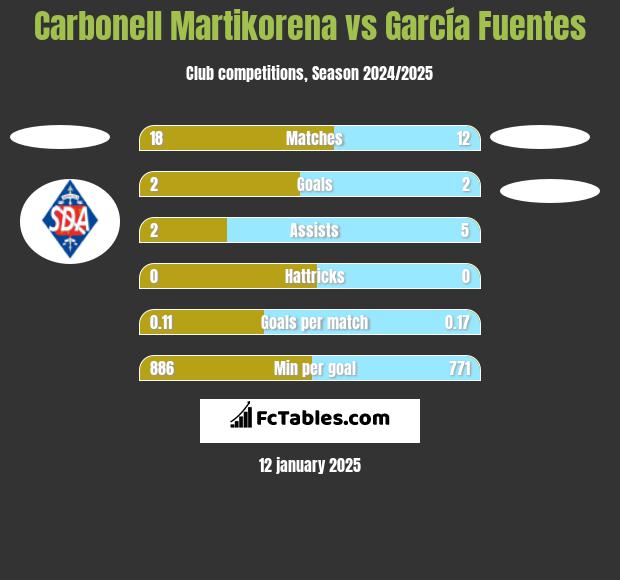 Carbonell Martikorena vs García Fuentes h2h player stats