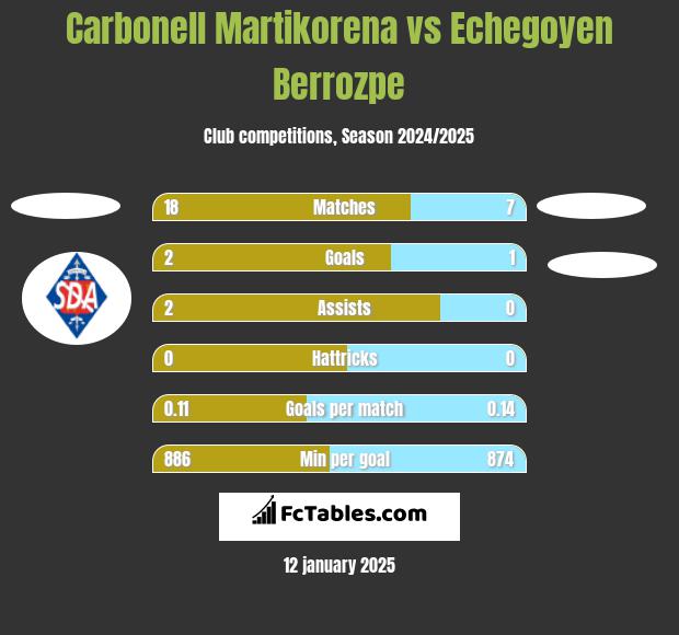 Carbonell Martikorena vs Echegoyen Berrozpe h2h player stats