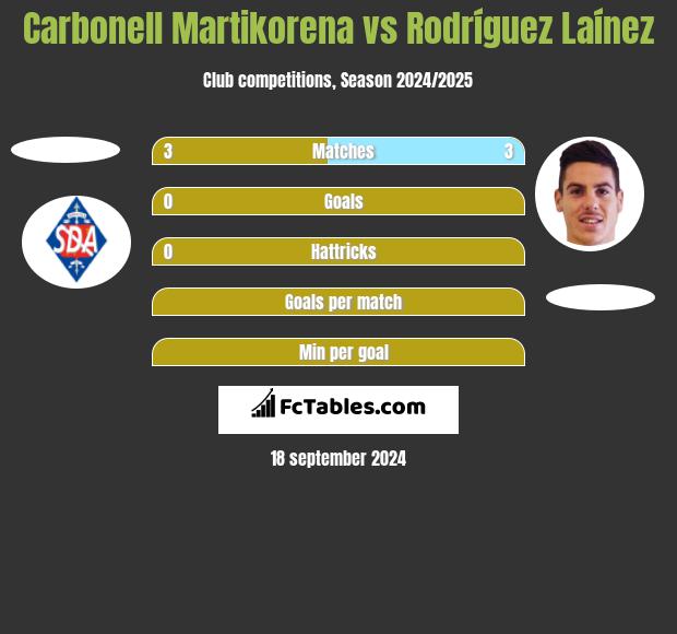 Carbonell Martikorena vs Rodríguez Laínez h2h player stats