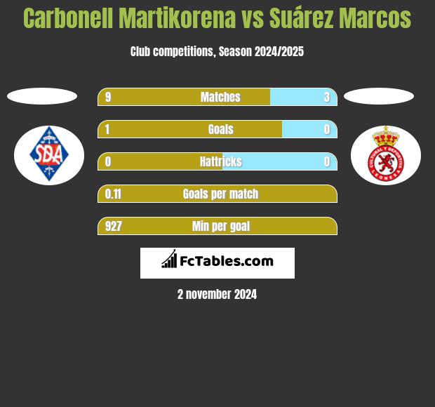 Carbonell Martikorena vs Suárez Marcos h2h player stats