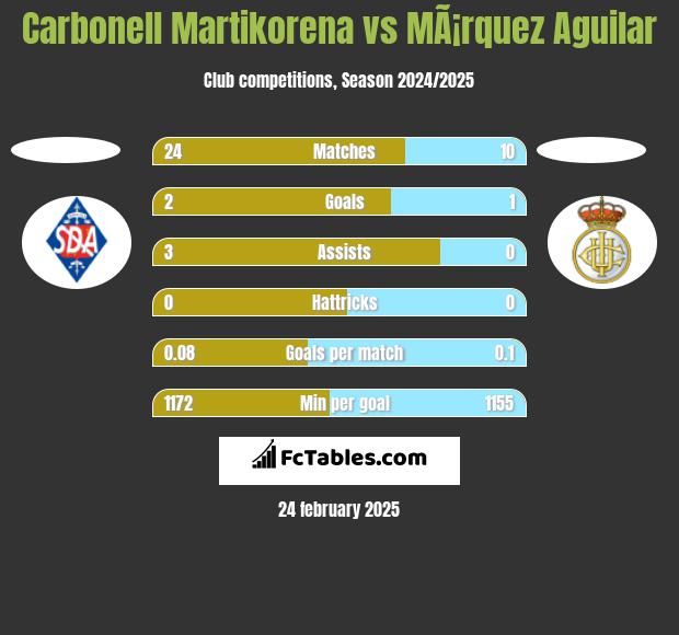 Carbonell Martikorena vs MÃ¡rquez Aguilar h2h player stats