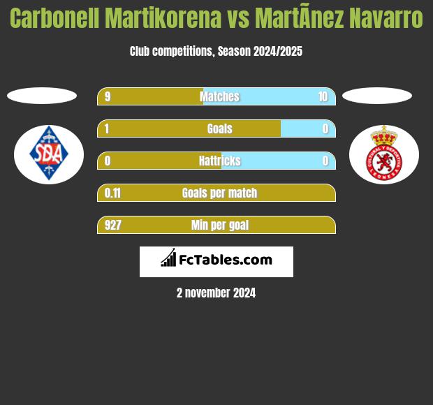 Carbonell Martikorena vs MartÃ­nez Navarro h2h player stats