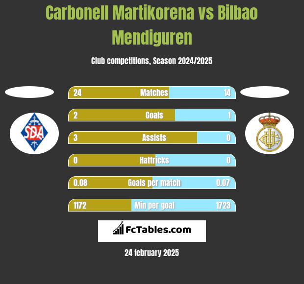 Carbonell Martikorena vs Bilbao Mendiguren h2h player stats