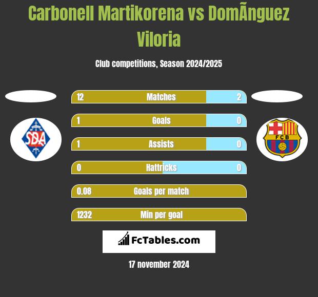 Carbonell Martikorena vs DomÃ­nguez Viloria h2h player stats