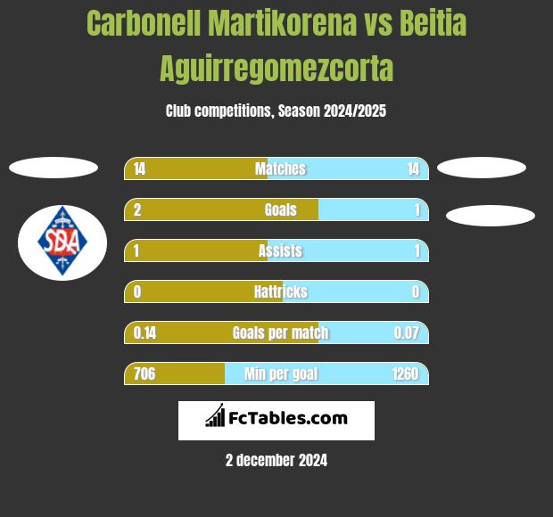 Carbonell Martikorena vs Beitia Aguirregomezcorta h2h player stats