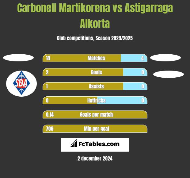 Carbonell Martikorena vs Astigarraga Alkorta h2h player stats