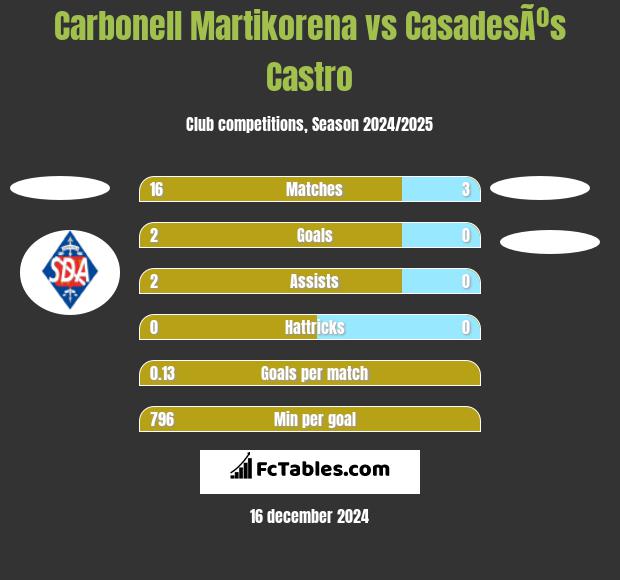 Carbonell Martikorena vs CasadesÃºs Castro h2h player stats