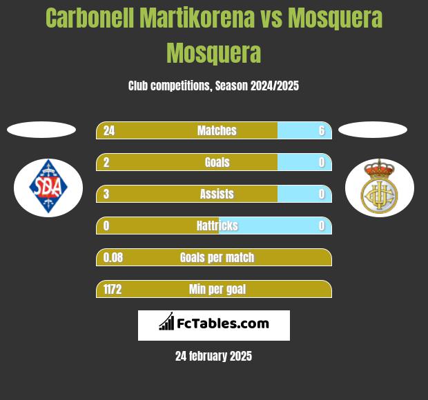 Carbonell Martikorena vs Mosquera Mosquera h2h player stats