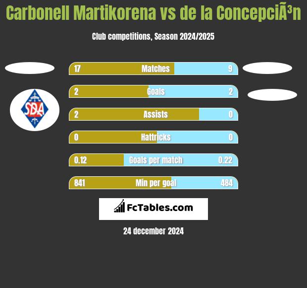 Carbonell Martikorena vs de la ConcepciÃ³n h2h player stats