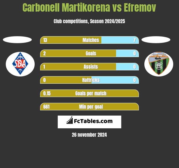 Carbonell Martikorena vs Efremov h2h player stats