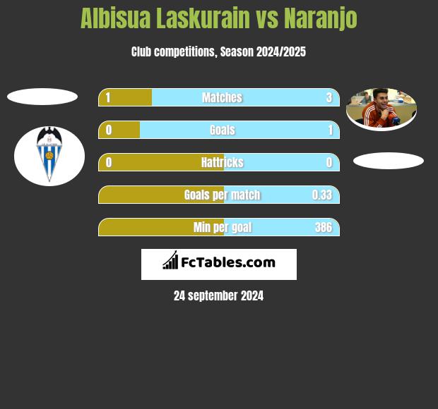 Albisua Laskurain vs Naranjo h2h player stats