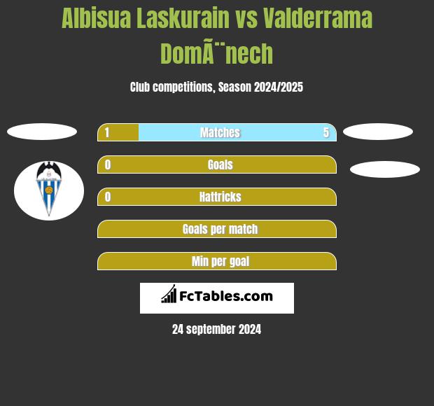 Albisua Laskurain vs Valderrama DomÃ¨nech h2h player stats