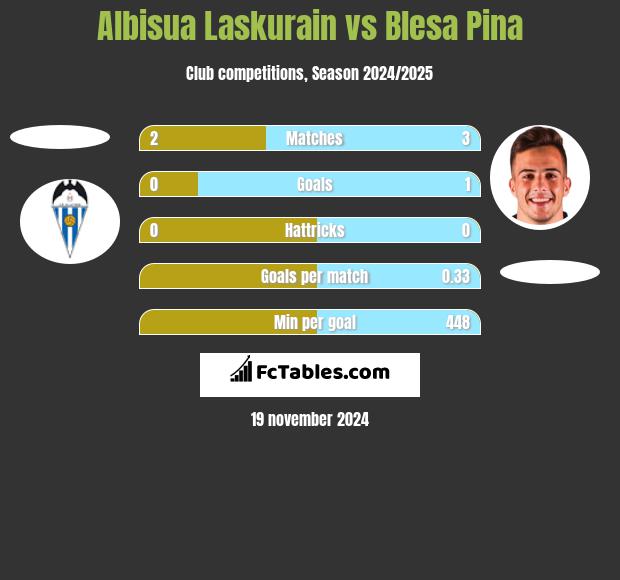 Albisua Laskurain vs Blesa Pina h2h player stats