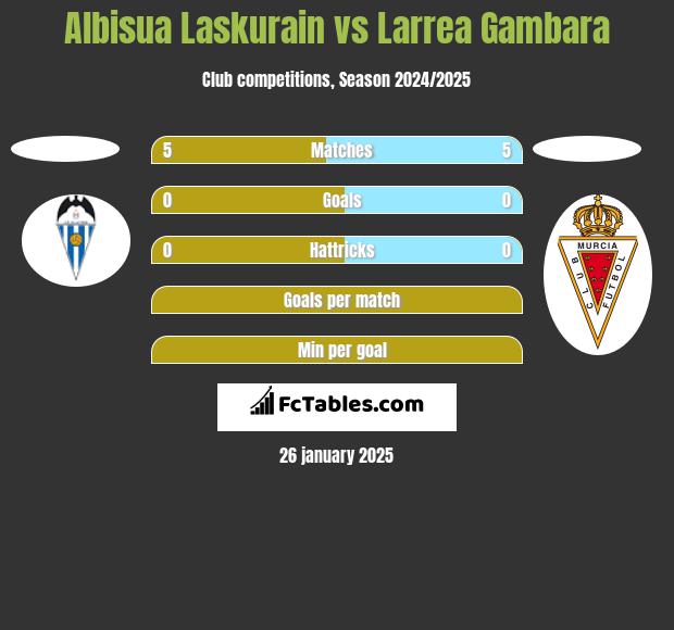 Albisua Laskurain vs Larrea Gambara h2h player stats