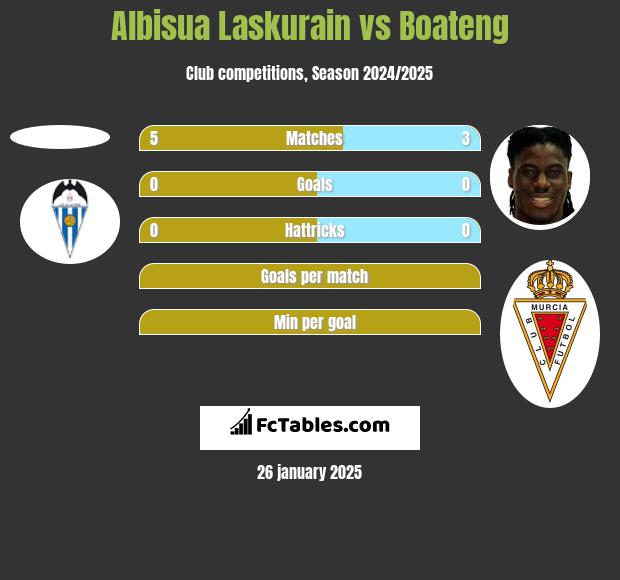 Albisua Laskurain vs Boateng h2h player stats