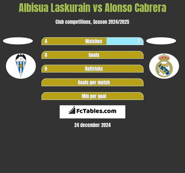 Albisua Laskurain vs Alonso Cabrera h2h player stats