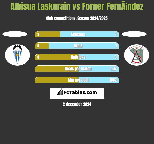 Albisua Laskurain vs Forner FernÃ¡ndez h2h player stats