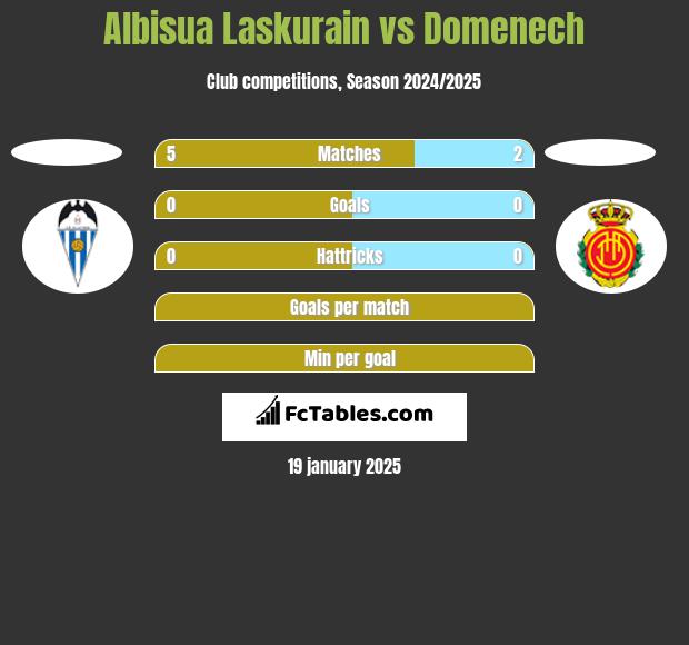 Albisua Laskurain vs Domenech h2h player stats