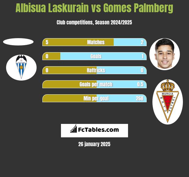 Albisua Laskurain vs Gomes Palmberg h2h player stats