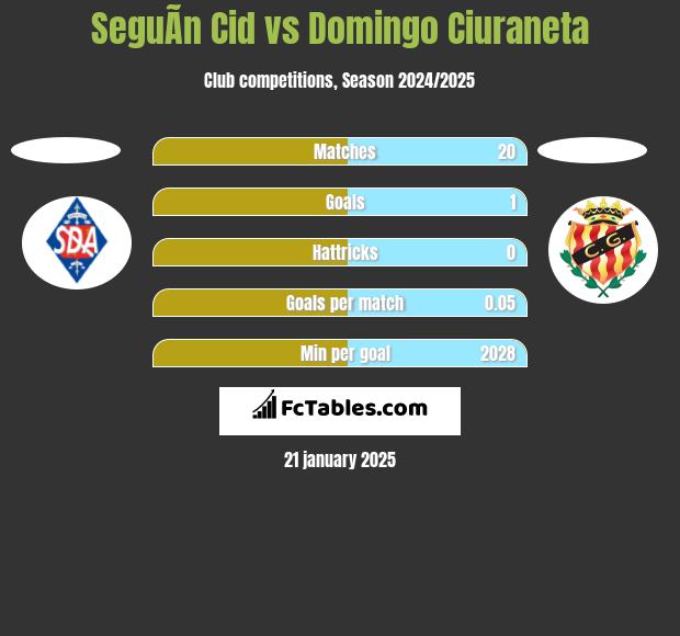 SeguÃ­n Cid vs Domingo Ciuraneta h2h player stats