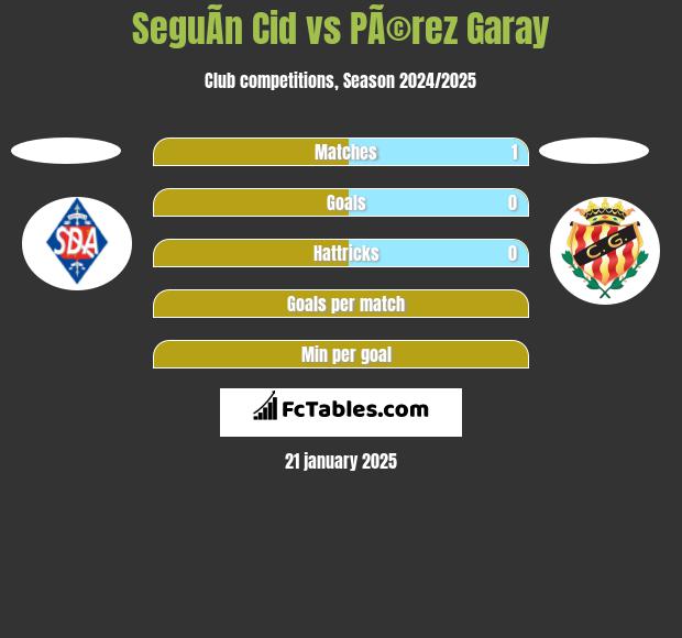 SeguÃ­n Cid vs PÃ©rez Garay h2h player stats