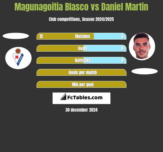 Magunagoitia Blasco vs Daniel Martin h2h player stats