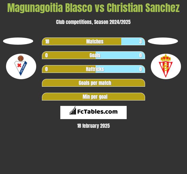 Magunagoitia Blasco vs Christian Sanchez h2h player stats