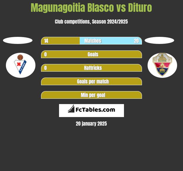 Magunagoitia Blasco vs Dituro h2h player stats