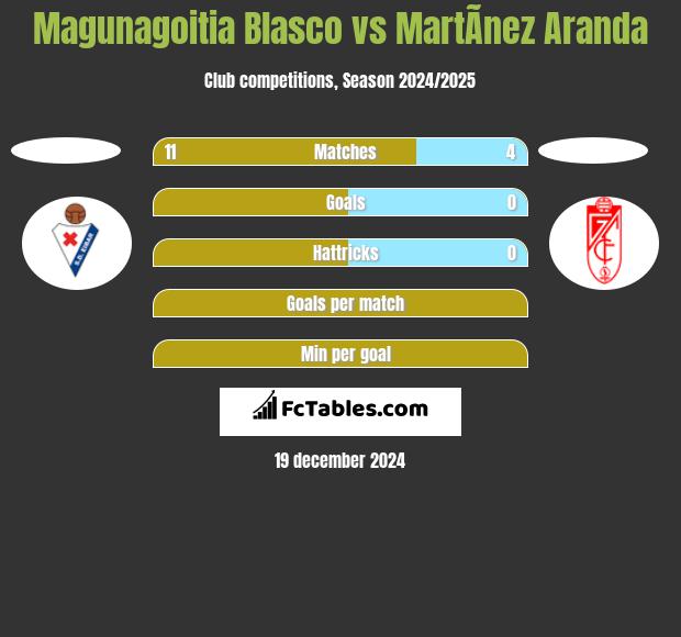 Magunagoitia Blasco vs MartÃ­nez Aranda h2h player stats