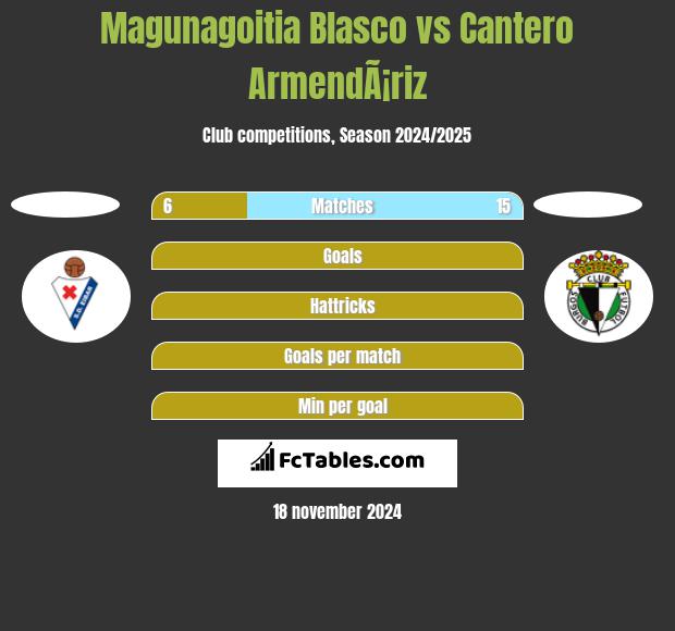 Magunagoitia Blasco vs Cantero ArmendÃ¡riz h2h player stats